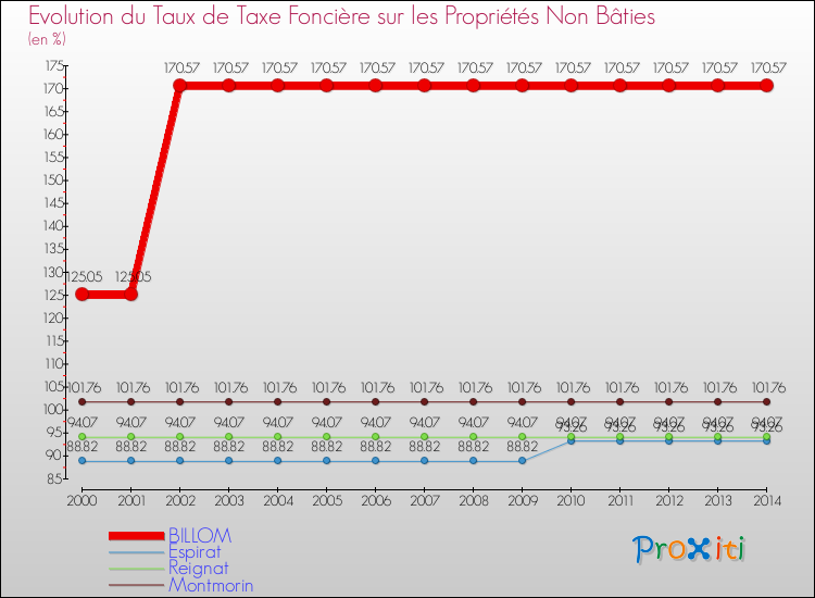 Evolution du taux de la taxe foncière sur les immeubles et terrains non batis pour BILLOM et les communes proches de 2000 à 2014 Comparaison des taux de la taxe foncière sur les immeubles et terrains non batis pour BILLOM et les communes voisines de 2000 à 2014