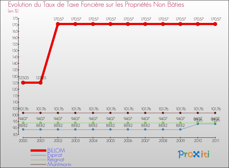 Evolution du taux de la taxe foncière sur les immeubles et terrains non batis pour BILLOM et les communes proches Comparaison des taux de la taxe foncière sur les immeubles et terrains non batis pour BILLOM et les communes voisines