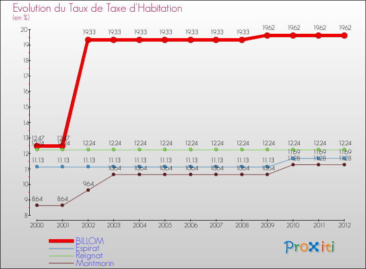 Evolution du taux de la taxe d'habitation pour BILLOM et les communes proches Comparaison des taux de la taxe d'habitation pour BILLOM et les communes voisines