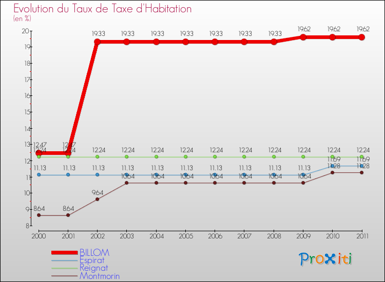 Evolution du taux de la taxe d'habitation pour BILLOM et les communes proches Comparaison des taux de la taxe d'habitation pour BILLOM et les communes voisines