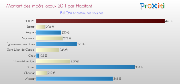 Montant des impôts locaux par Habitant pour BILLOM et les communes proches Comparaison des impôts locaux par habitant pour BILLOM et les communes voisines