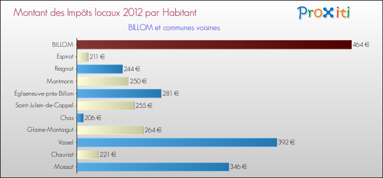 Montant des impôts locaux par Habitant pour BILLOM et les communes proches Comparaison des impôts locaux par habitant pour BILLOM et les communes voisines
