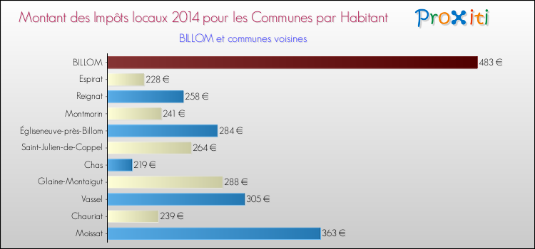 Montant des impôts locaux par Habitant pour BILLOM et les communes proches en 2014 Comparaison des impôts locaux par habitant pour BILLOM et les communes voisines en 2014
