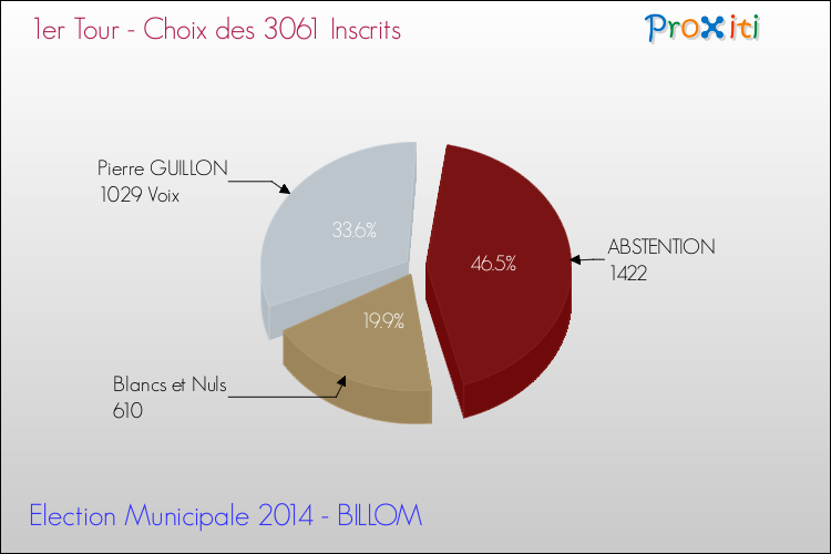 Résultats par rapport aux inscrits au 1er Tour des Elections Municipales 2014 de la commune de BILLOM Elections Municipales 2014 - Résultats par rapport aux inscrits au 1er Tour pour la commune de BILLOM