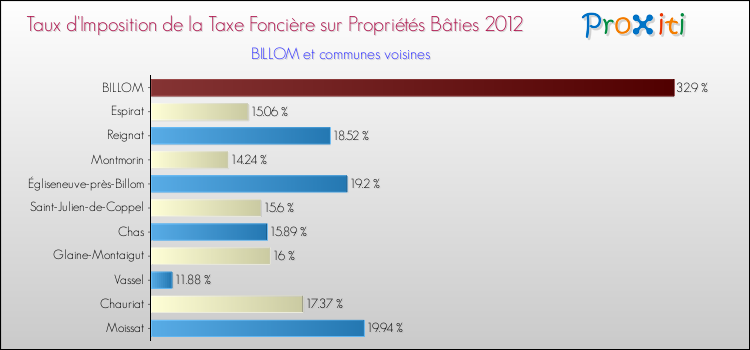 Taux d'imposition de la taxe foncière sur le bati 2012 pour BILLOM et les communes proches Comparaison des taux d'imposition de la taxe foncière sur le bati 2012 pour BILLOM et les communes voisines