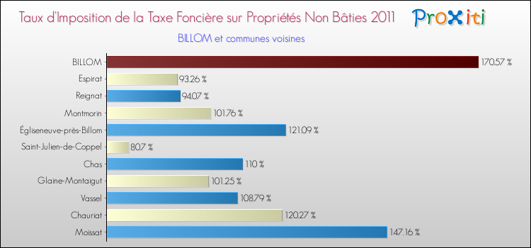 Taux d'imposition de la taxe foncière sur les immeubles et terrains non batis 2011 pour BILLOM et les communes proches Comparaison des taux d'imposition de la taxe foncière sur les immeubles et terrains non batis 2011 pour BILLOM et les communes voisines