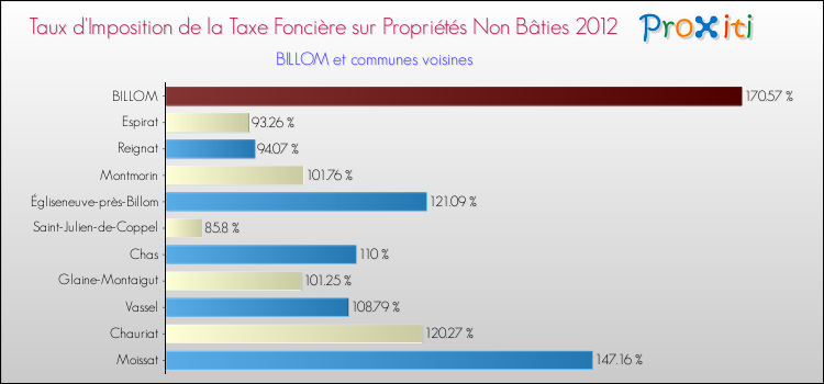Taux d'imposition de la taxe foncière sur les immeubles et terrains non batis 2012 pour BILLOM et les communes proches Comparaison des taux d'imposition de la taxe foncière sur les immeubles et terrains non batis 2012 pour BILLOM et les communes voisines