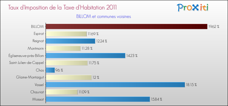 Taux d'imposition de la taxe d'habitation 2011 pour BILLOM et les communes proches Comparaison des taux d'imposition de la taxe d'habitation 2011 pour BILLOM et les communes voisines