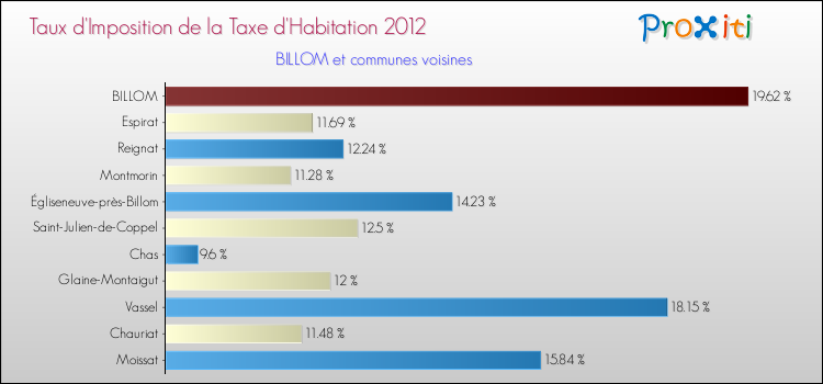 Taux d'imposition de la taxe d'habitation 2012 pour BILLOM et les communes proches Comparaison des taux d'imposition de la taxe d'habitation 2012 pour BILLOM et les communes voisines