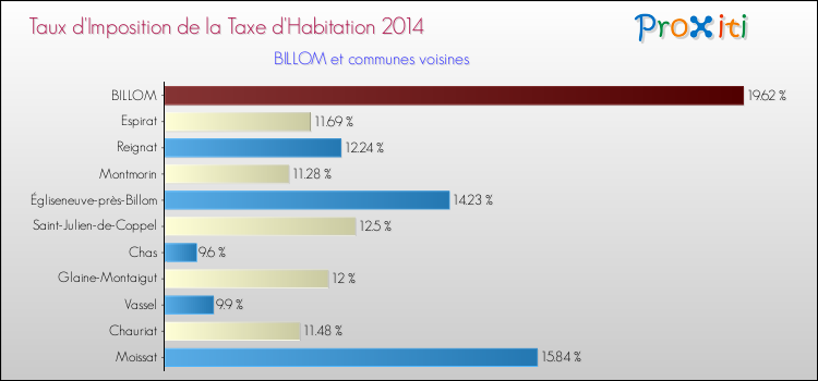 Taux d'imposition de la taxe d'habitation 2014 pour BILLOM et les communes proches Comparaison des taux d'imposition de la taxe d'habitation 2014 pour BILLOM et les communes voisines