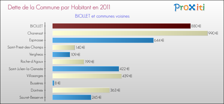 Dette par habitant de la commune en 2011 pour BIOLLET et les communes proches Comparaison de la dette par habitant de la commune en 2011 pour BIOLLET et les communes voisines