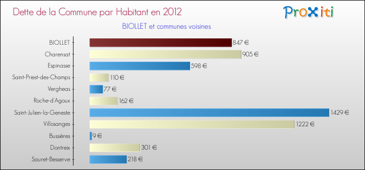 Dette par habitant de la commune en 2012 pour BIOLLET et les communes proches Comparaison de la dette par habitant de la commune en 2012 pour BIOLLET et les communes voisines