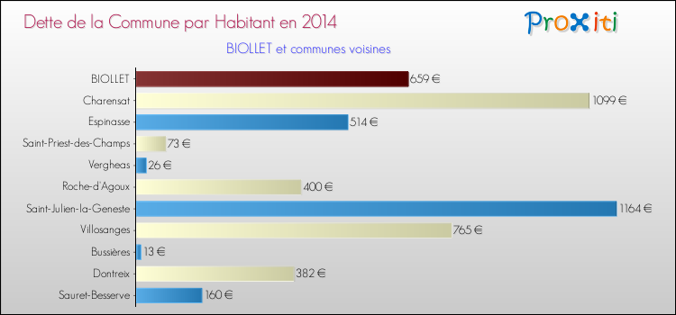Dette par habitant de la commune en 2014 pour BIOLLET et les communes proches Comparaison de la dette par habitant de la commune en 2014 pour BIOLLET et les communes voisines