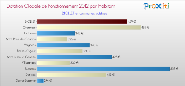Montant des dotations globales de fonctionnement DGF par Habitant pour BIOLLET et les communes proches Comparaison des des dotations globales de fonctionnement DGF par habitant pour BIOLLET et les communes voisines