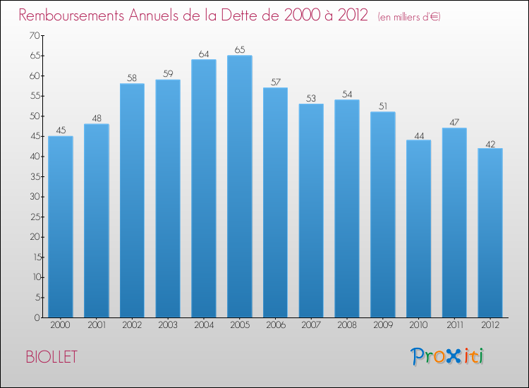 Evolution de l'annuité de la dette pour la commune de BIOLLET de 2000 à 2012 Annuités de la dette pour BIOLLET de 2000 à 2012