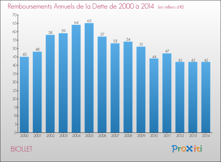 Evolution de l'annuité de la dette pour la commune de BIOLLET de 2000 à 2014 Annuités de la dette pour BIOLLET de 2000 à 2014