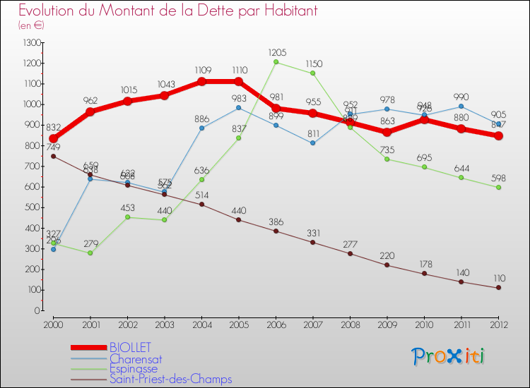 Evolution de la dette par habitant pour la commune de BIOLLET et les communes proches de 2000 à 2012 Comparaison de la dette par habitant pour BIOLLET et les communes voisines de 2000 à 2012
