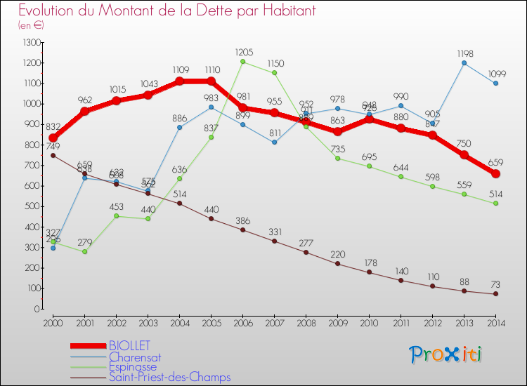 Evolution de la dette par habitant pour la commune de BIOLLET et les communes proches de 2000 à 2014 Comparaison de la dette par habitant pour BIOLLET et les communes voisines de 2000 à 2014