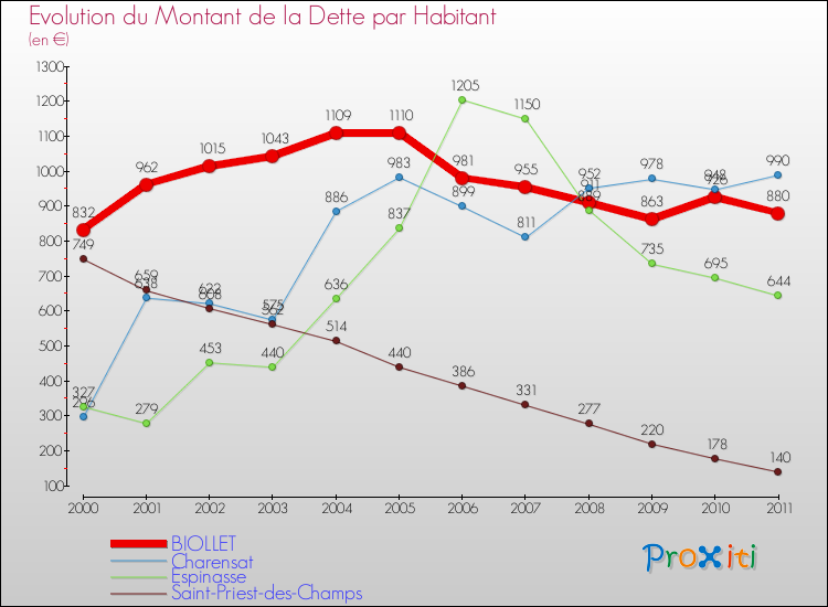 Evolution de la dette par habitant pour la commune de BIOLLET et les communes proches Comparaison de la dette par habitant pour BIOLLET et les communes voisines