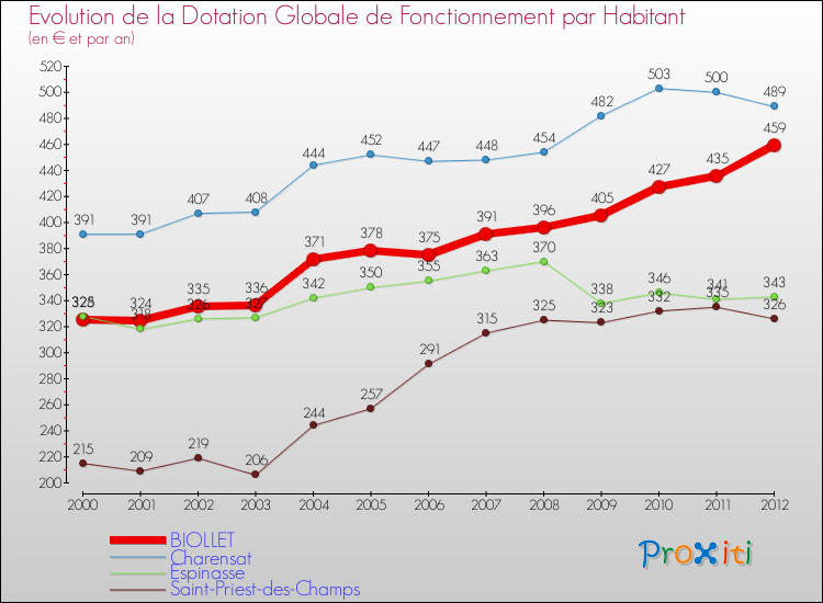 Evolution et montant de la dotation globale de fonctionnement par Habitant pour BIOLLET et les communes proches Comparaison des dotations globales de fonctionnement par habitant pour BIOLLET et les communes voisines