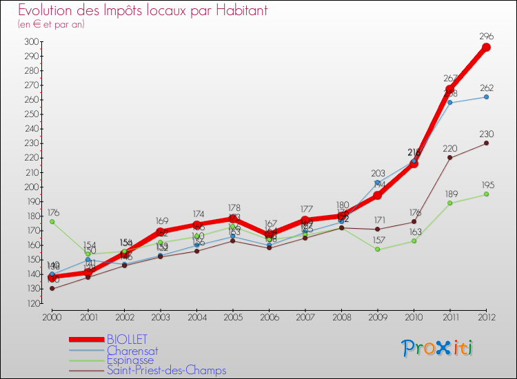 Evolution et montant des impôts locaux par Habitant pour BIOLLET et les communes proches Comparaison des impôts locaux par habitant pour BIOLLET et les communes voisines