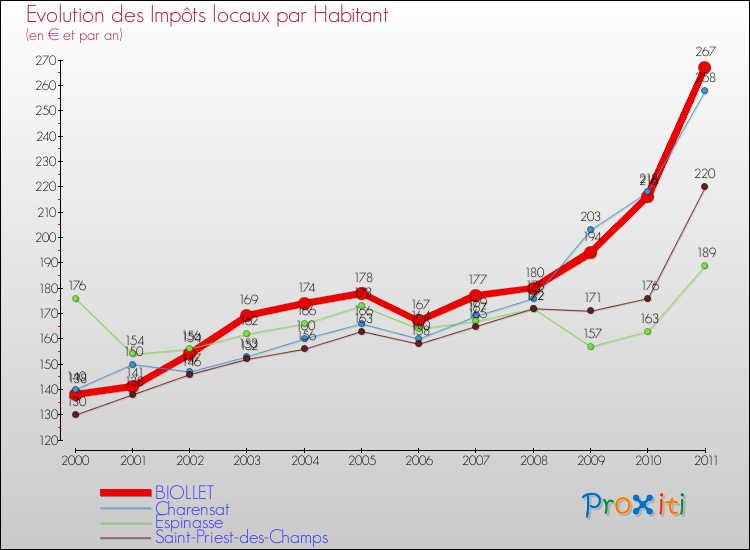 Evolution et montant des impôts locaux par Habitant pour BIOLLET et les communes proches Comparaison des impôts locaux par habitant pour BIOLLET et les communes voisines