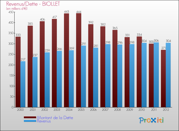 Evolution comparée de la dette et des revenus pour la commune de BIOLLET de 2000 à 2012 Comparaison de la dette et des revenus pour BIOLLET de 2000 à 2012