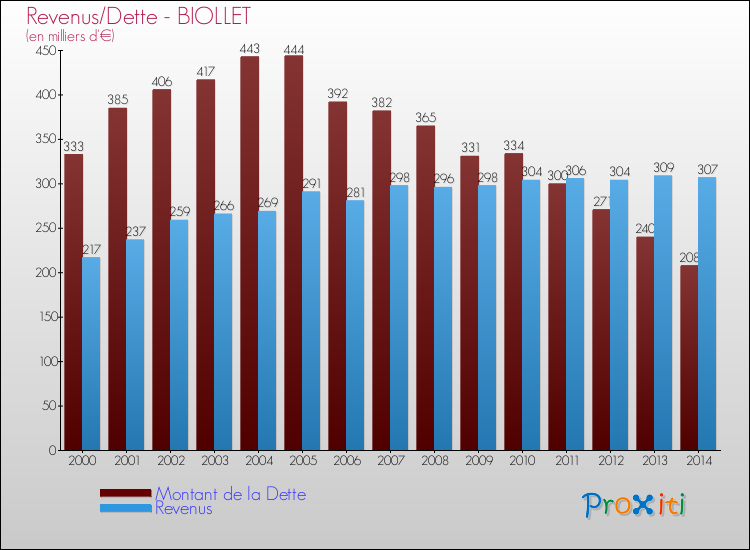 Evolution comparée de la dette et des revenus pour la commune de BIOLLET de 2000 à 2014 Comparaison de la dette et des revenus pour BIOLLET de 2000 à 2014