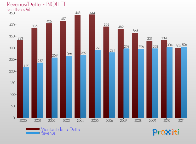 Evolution comparée de la dette et des revenus pour la commune de BIOLLET de 2000 à 2011 Comparaison de la dette et des revenus pour BIOLLET de 2000 à 2011