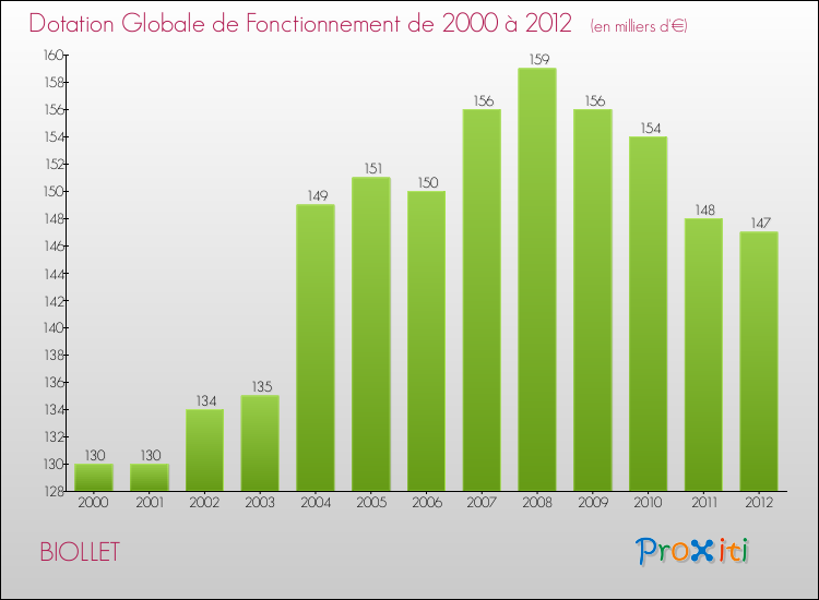 Evolution du montant de la Dotation Globale de Fonctionnement pour la commune de BIOLLET de 2000 à 2012 Evolution du montant de la Dotation Globale de Fonctionnement pour BIOLLET de 2000 à 2012