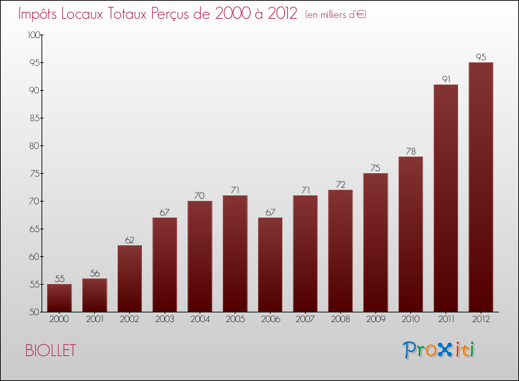 Evolution des Impôts Locaux pour la commune de BIOLLET de 2000 à 2012 Evolution des Impôts Locaux pour BIOLLET de 2000 à 2012