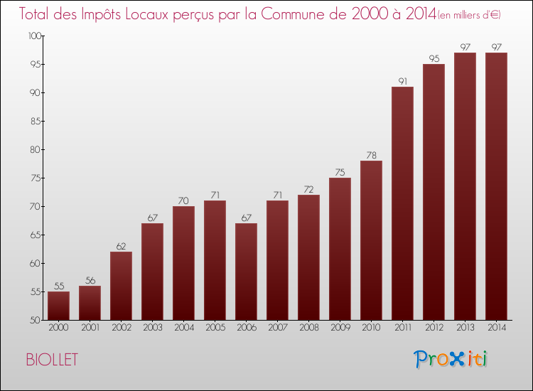 Evolution des Impôts Locaux pour la commune de BIOLLET de 2000 à 2014 Evolution des Impôts Locaux pour BIOLLET de 2000 à 2014