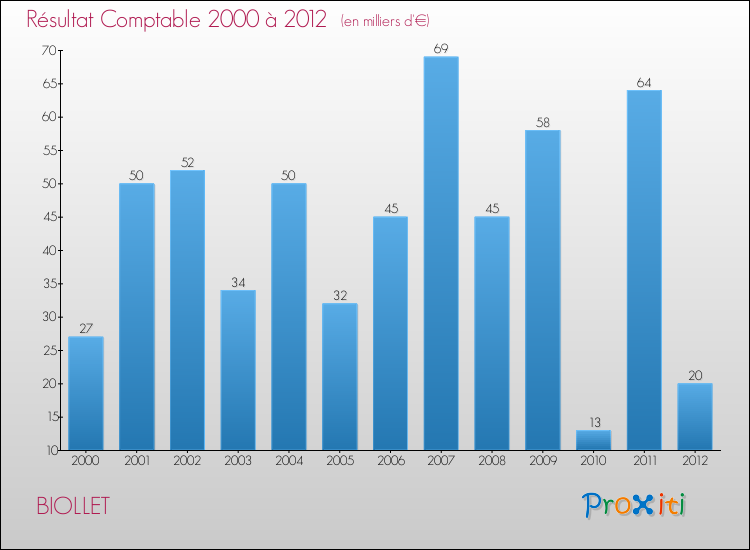 Evolution du résultat comptable pour la commune de BIOLLET de 2000 à 2012 Evolution du résultat comptable pour BIOLLET de 2000 à 2012