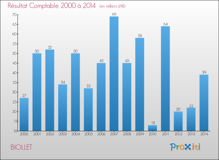 Evolution du résultat comptable pour la commune de BIOLLET de 2000 à 2014 Evolution du résultat comptable pour BIOLLET de 2000 à 2014