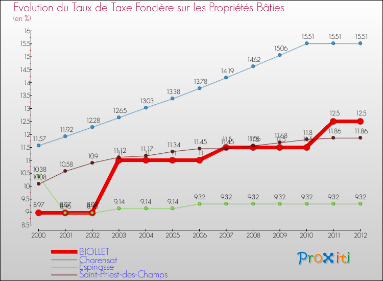 Evolution du taux de la taxe foncière sur le bati pour BIOLLET et les communes proches de 2000 à 2012 Comparaison des taux de taxe foncière sur le bati pour BIOLLET et les communes voisines de 2000 à 2012