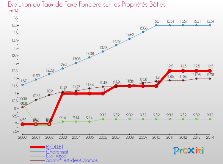 Evolution du taux de la taxe foncière sur le bati pour BIOLLET et les communes proches de 2000 à 2014 Comparaison des taux de taxe foncière sur le bati pour BIOLLET et les communes voisines de 2000 à 2014
