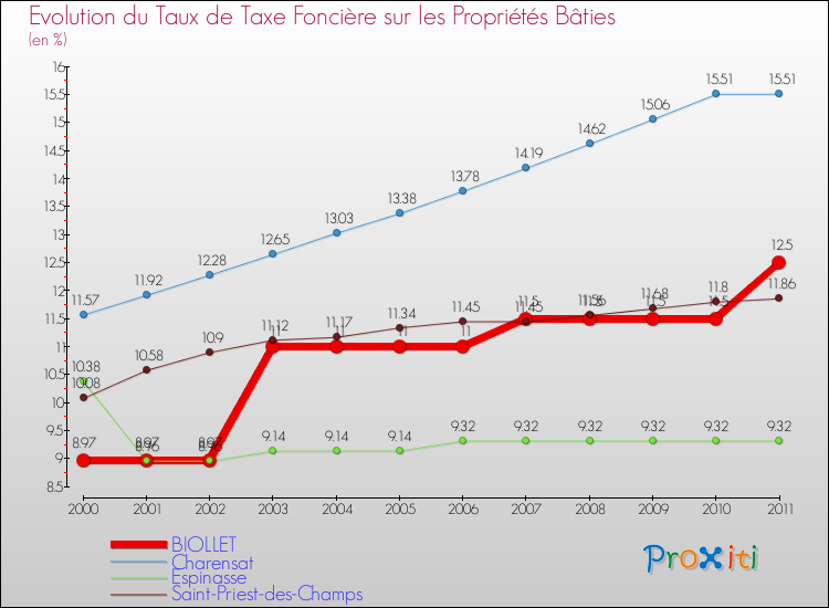Evolution du taux de la taxe foncière sur le bati pour BIOLLET et les communes proches Comparaison des taux de taxe foncière sur le bati pour BIOLLET et les communes voisines