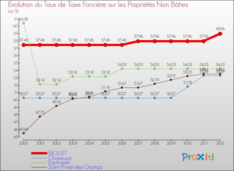 Evolution du taux de la taxe foncière sur les immeubles et terrains non batis pour BIOLLET et les communes proches de 2000 à 2012 Comparaison des taux de la taxe foncière sur les immeubles et terrains non batis pour BIOLLET et les communes voisines de 2000 à 2012