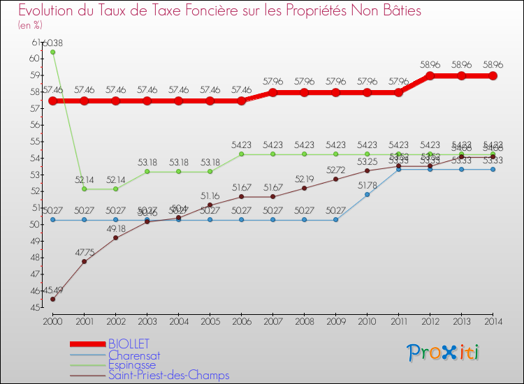 Evolution du taux de la taxe foncière sur les immeubles et terrains non batis pour BIOLLET et les communes proches de 2000 à 2014 Comparaison des taux de la taxe foncière sur les immeubles et terrains non batis pour BIOLLET et les communes voisines de 2000 à 2014