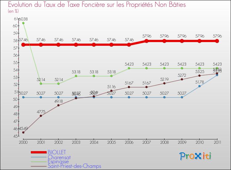 Evolution du taux de la taxe foncière sur les immeubles et terrains non batis pour BIOLLET et les communes proches Comparaison des taux de la taxe foncière sur les immeubles et terrains non batis pour BIOLLET et les communes voisines