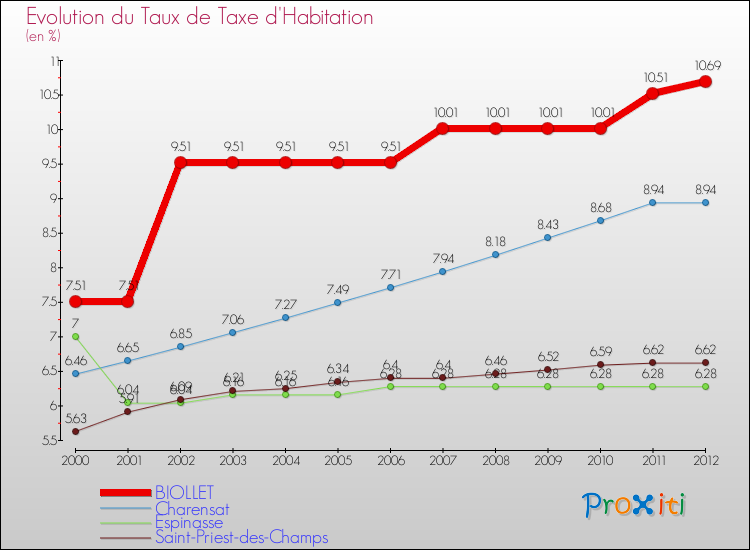 Evolution du taux de la taxe d'habitation pour BIOLLET et les communes proches Comparaison des taux de la taxe d'habitation pour BIOLLET et les communes voisines