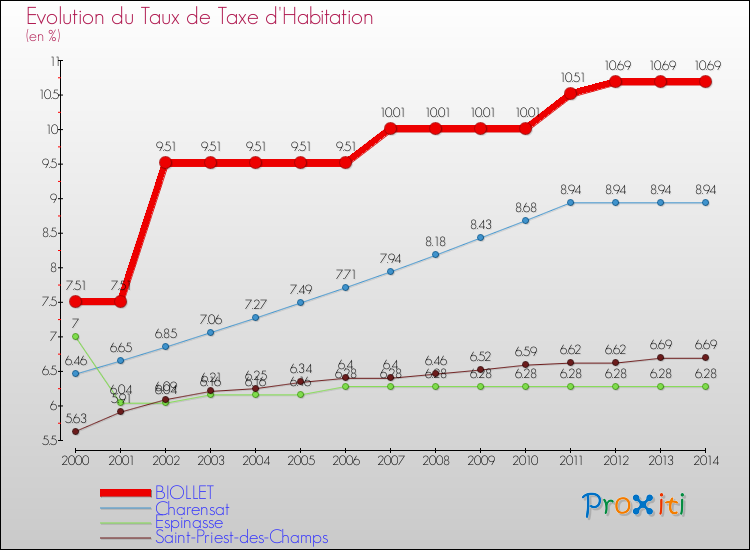 Evolution du taux de la taxe d'habitation pour BIOLLET et les communes proches de 2000 à 2014 Comparaison des taux de la taxe d'habitation pour BIOLLET et les communes voisines de 2000 à 2014
