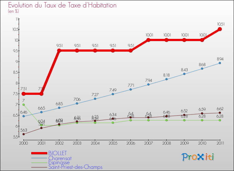 Evolution du taux de la taxe d'habitation pour BIOLLET et les communes proches Comparaison des taux de la taxe d'habitation pour BIOLLET et les communes voisines
