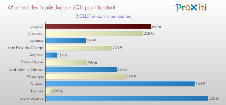 Montant des impôts locaux par Habitant pour BIOLLET et les communes proches Comparaison des impôts locaux par habitant pour BIOLLET et les communes voisines