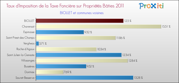 Taux d'imposition de la taxe foncière sur le bati 2011 pour BIOLLET et les communes proches Comparaison des taux d'imposition de la taxe foncière sur le bati 2011 pour BIOLLET et les communes voisines