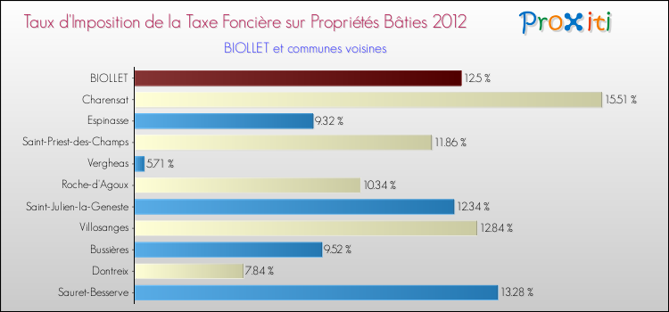 Taux d'imposition de la taxe foncière sur le bati 2012 pour BIOLLET et les communes proches Comparaison des taux d'imposition de la taxe foncière sur le bati 2012 pour BIOLLET et les communes voisines