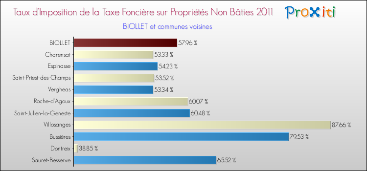 Taux d'imposition de la taxe foncière sur les immeubles et terrains non batis 2011 pour BIOLLET et les communes proches Comparaison des taux d'imposition de la taxe foncière sur les immeubles et terrains non batis 2011 pour BIOLLET et les communes voisines