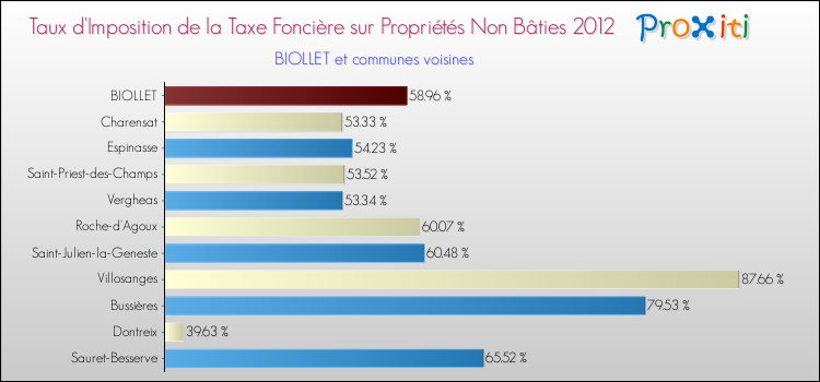 Taux d'imposition de la taxe foncière sur les immeubles et terrains non batis 2012 pour BIOLLET et les communes proches Comparaison des taux d'imposition de la taxe foncière sur les immeubles et terrains non batis 2012 pour BIOLLET et les communes voisines