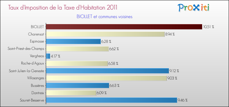 Taux d'imposition de la taxe d'habitation 2011 pour BIOLLET et les communes proches Comparaison des taux d'imposition de la taxe d'habitation 2011 pour BIOLLET et les communes voisines