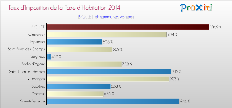 Taux d'imposition de la taxe d'habitation 2014 pour BIOLLET et les communes proches Comparaison des taux d'imposition de la taxe d'habitation 2014 pour BIOLLET et les communes voisines